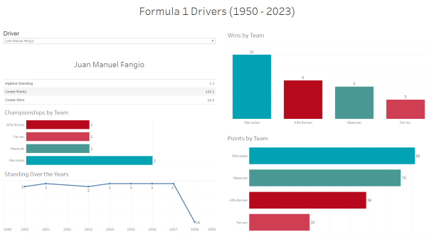 dashboard of showing career stats of juan manual fangio